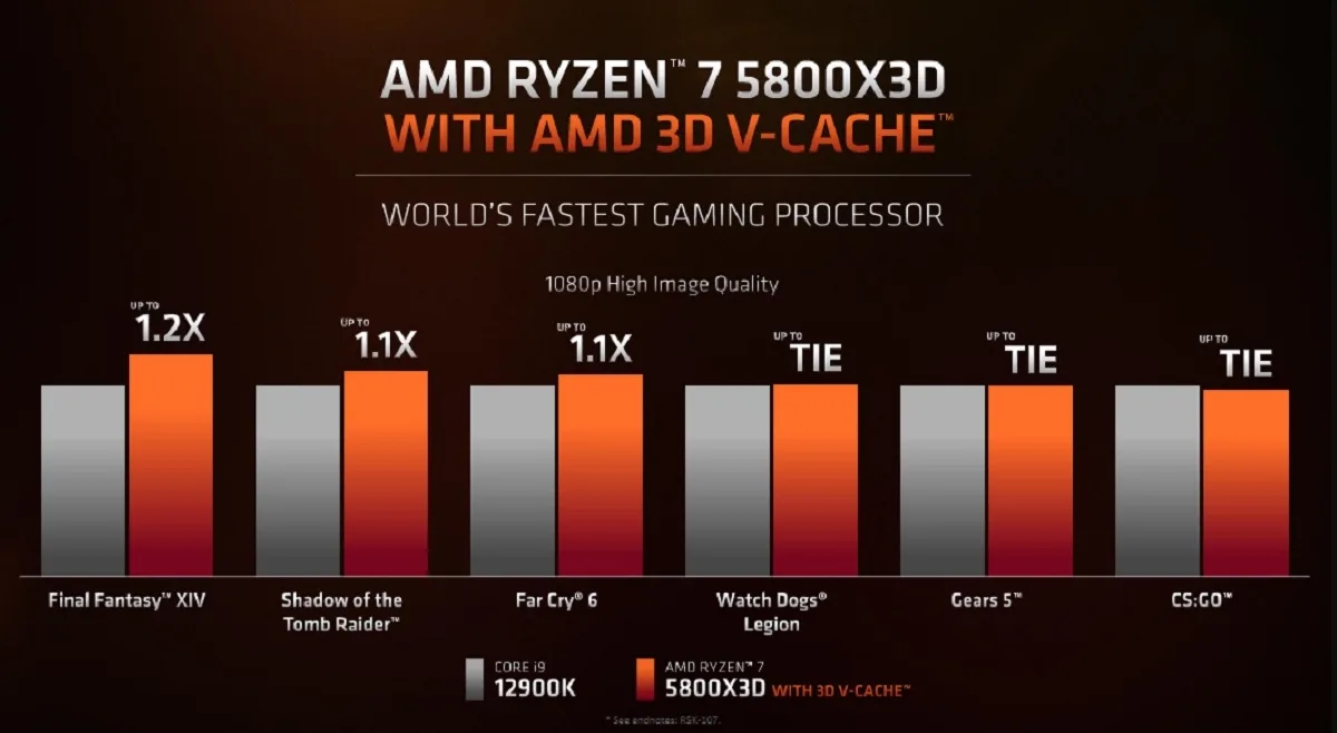 AMD Ryzen 7 5800X3D Faster Than Intel Fastest chipset 